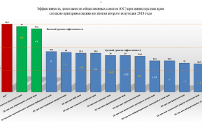 Подведены итоги оценки эффективности деятельности общественных советов